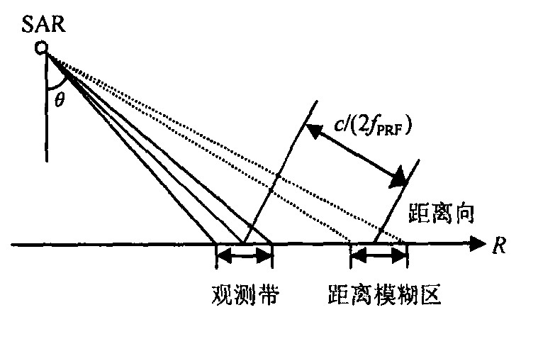 距離模糊比