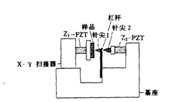 真空隧穿法檢測懸樑的偏轉