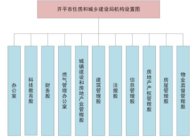 開平市住房和城鄉建設局