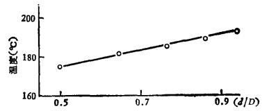 聚合開始溫度與d/D比值的關係