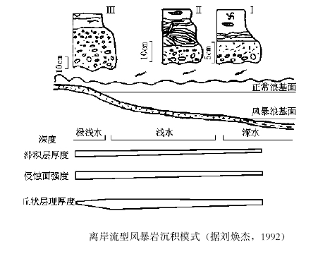 風暴岩