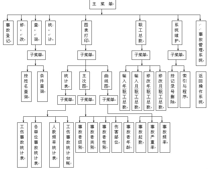 計算機輔助管理