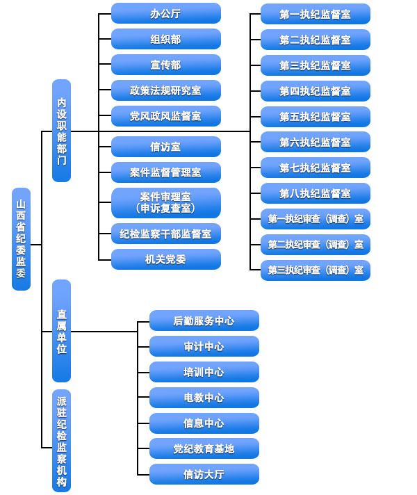 山西省紀委監察委