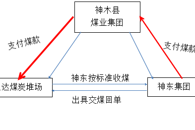 煤炭供應鏈金融