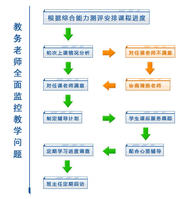 聚能教育服務流程