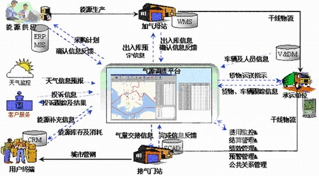 物流能力涉及物流系統各方面