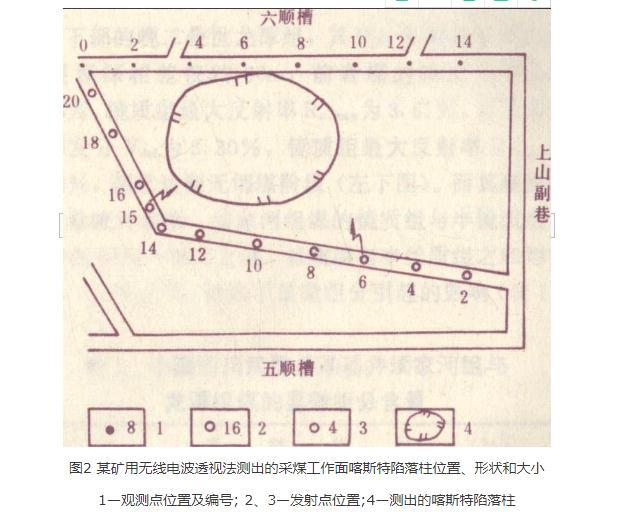 無線電波透視法