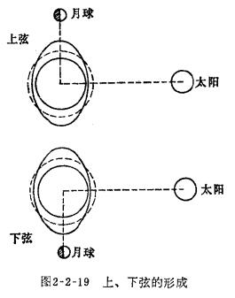 上下弦的形成