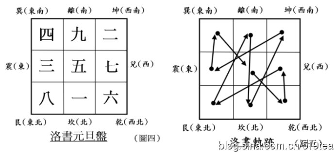 八卦九宮