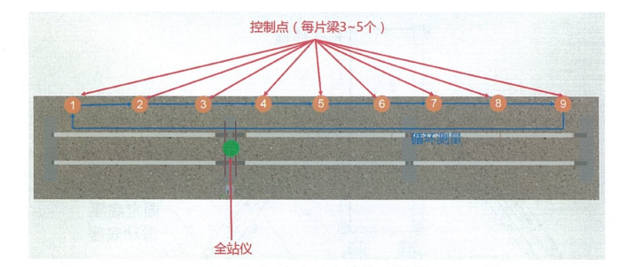 跨座式單軌PC軌道梁線形精調施工工法