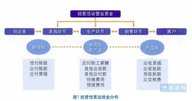 國際營運資金管理