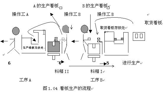 看板管理