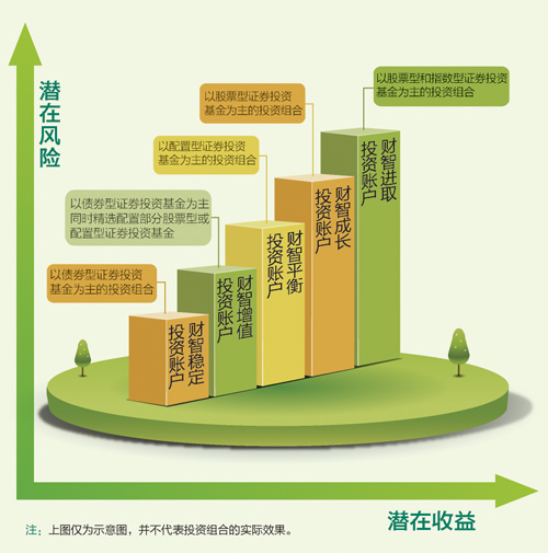 投資連結保險投資