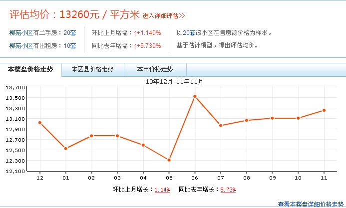 柳苑房價走勢