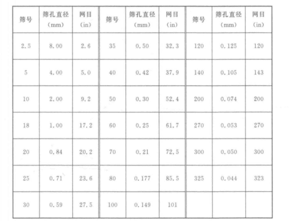 篩孔和篩號對照表