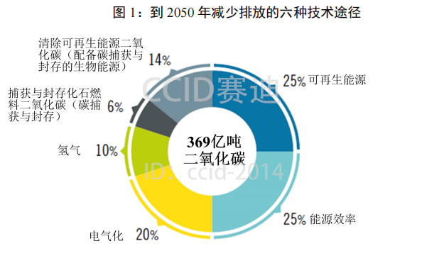 2022世界能源轉型展望