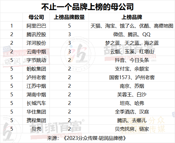 2023分眾傳媒·胡潤品牌榜