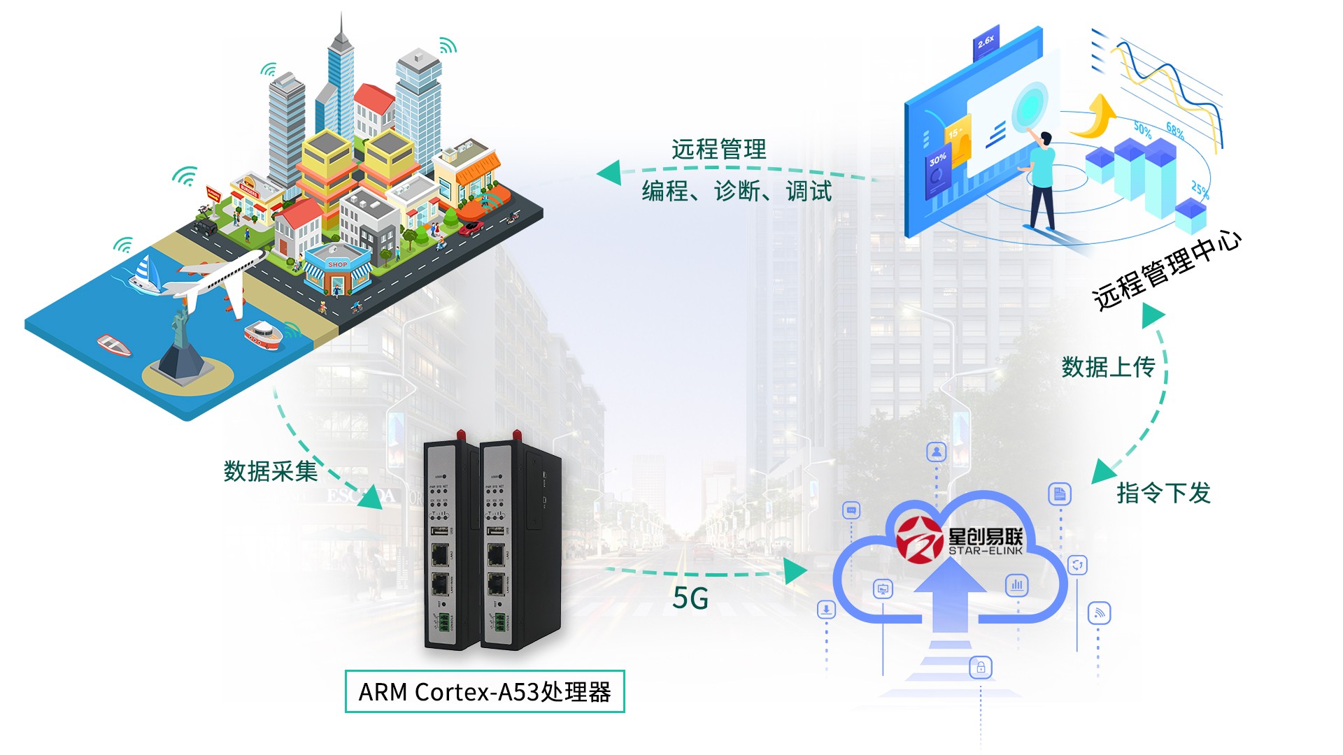 SG800智慧邊緣計算網關