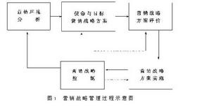 行銷戰略管理過程示意圖