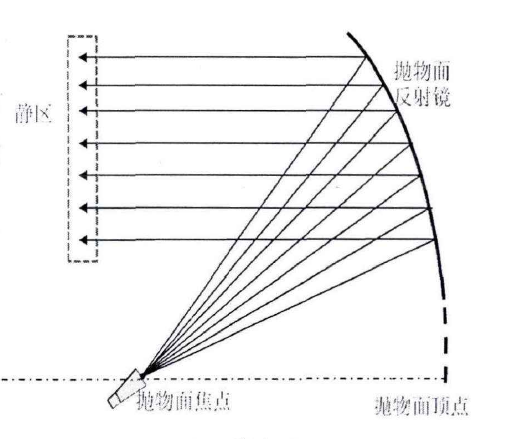 緊縮場天線測量技術