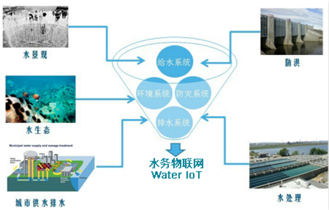 水務物聯網