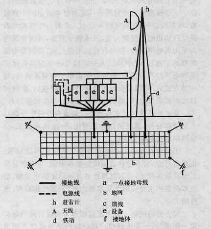 圖1 微波站的接地系統