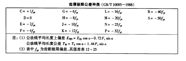 圖4 齒厚極限公差種類