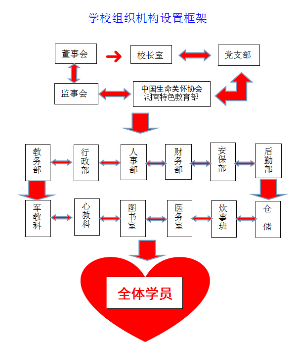 學校組織機構設定框架