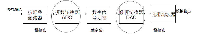 視頻速度模數轉換器