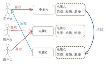 推薦引擎