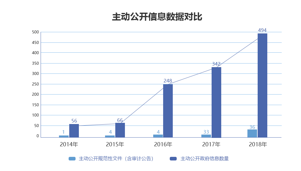 吉林省審計廳2018年度政府信息公開工作年度報告