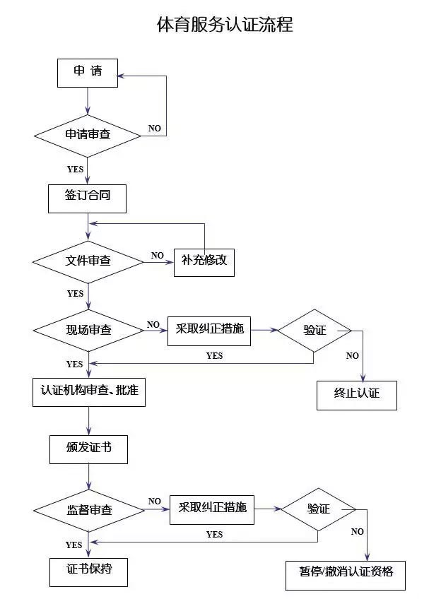 體育服務認證