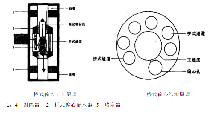 分層注水