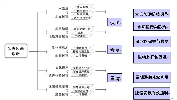 生態問題診斷