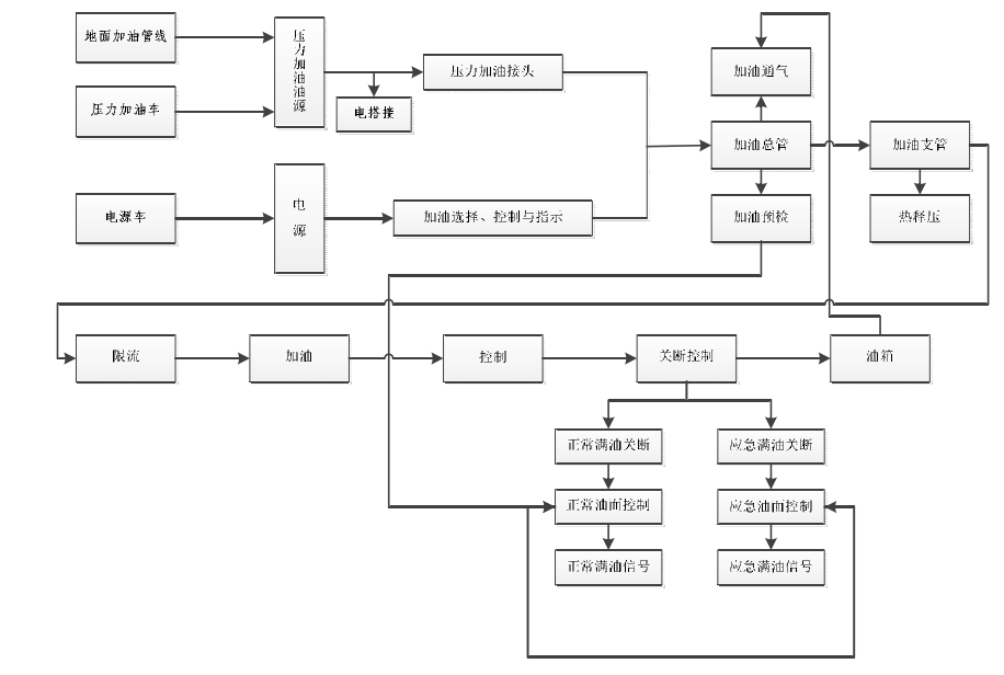 地面壓力加油系統功能框圖