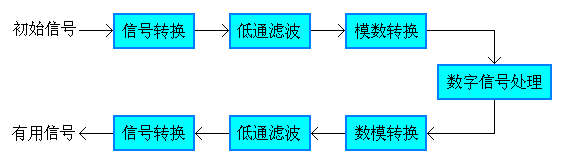 圖1 數位訊號處理系統