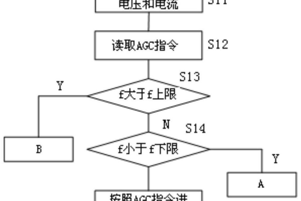 一種用於光伏儲能電站的調功調頻控制方法