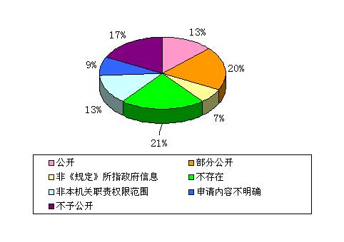 2009上海市審計局政府信息公開工作年度報告