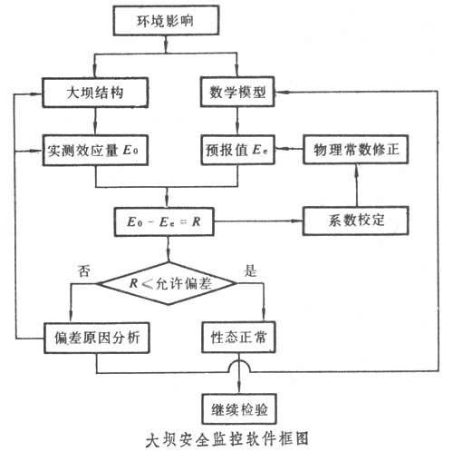 大壩安全自動監控系統