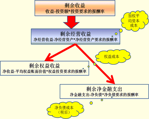 剩餘收益關係