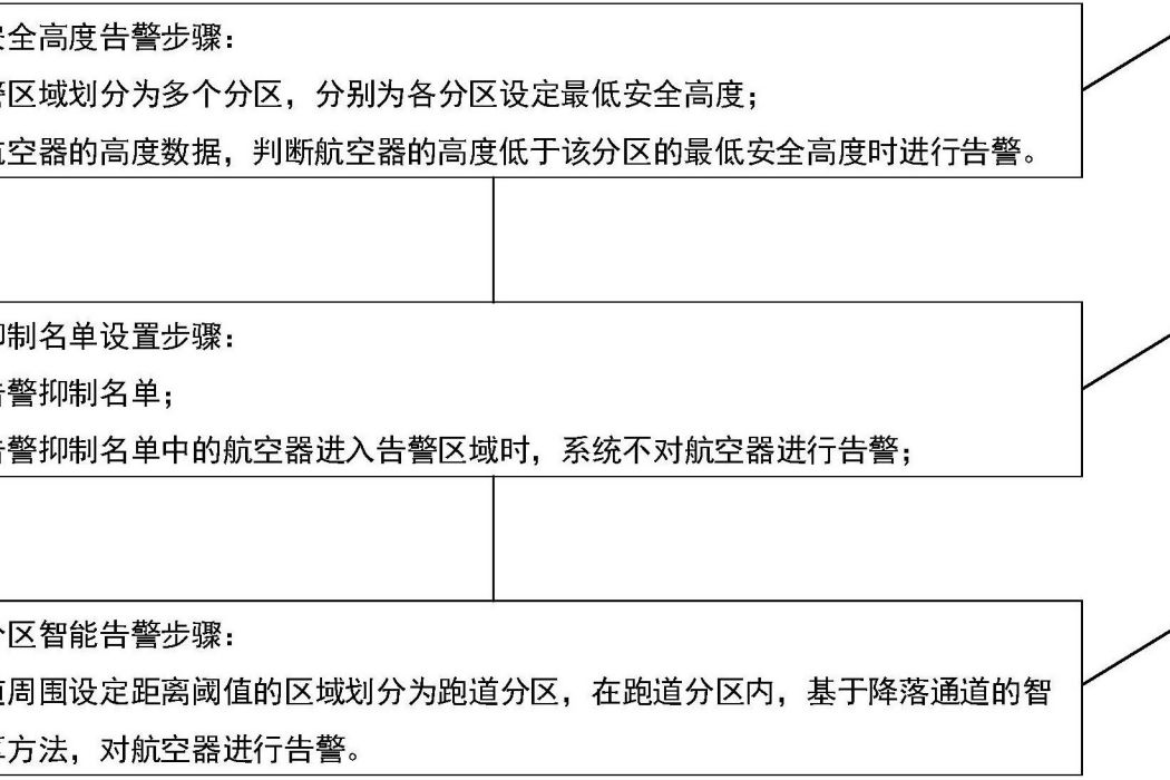 減少最低安全高度告警虛警的最佳化方法及系統