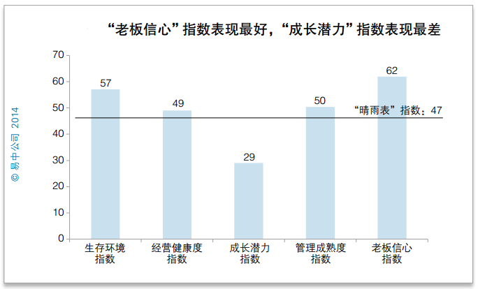 2014中小企業晴雨表指數