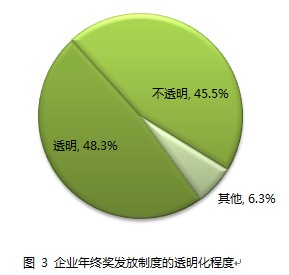 年終獎(年度獎金)