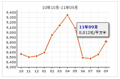 永安西里房價走勢