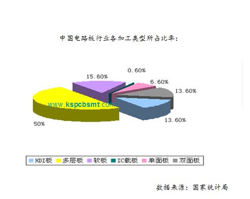 電路板類型所占比例