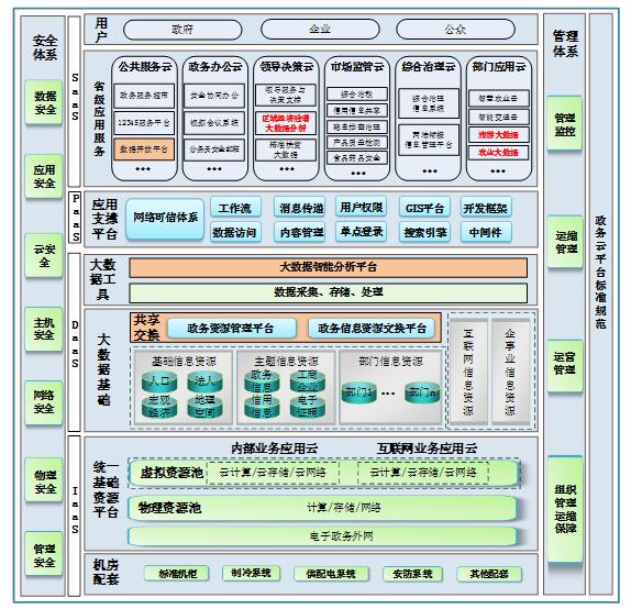 電子政務雲平台