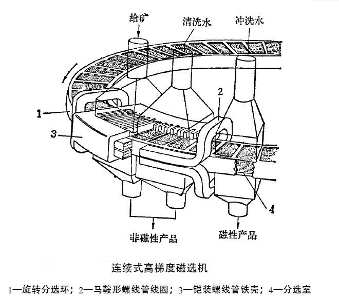 高梯度磁選機