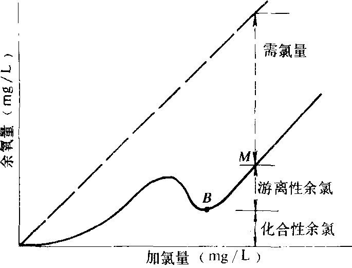 折點加氯圖