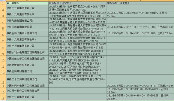 京瀋客專遼寧段承德段施工中標單位