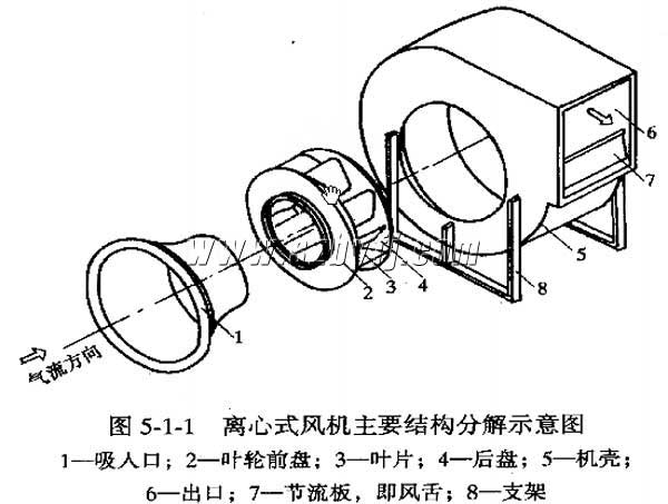 離心式風機主要解構